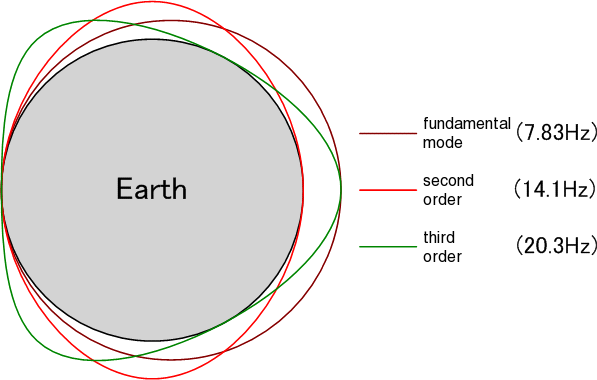 Diagram of the Schumann Resonance cavity between the Earth's surface and the ionosphere